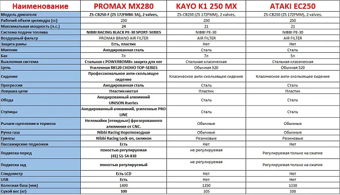 Мотоцикл MOTOLAND (МОТОЛЕНД) Кросс MTX300 (175FMM)
