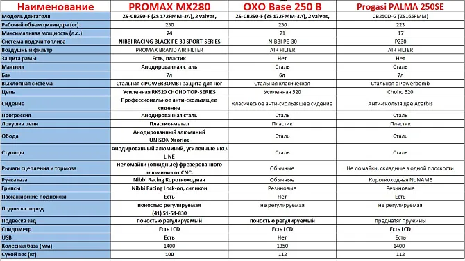 Мотоцикл FullCrew Thunderbolt PR250 21\18